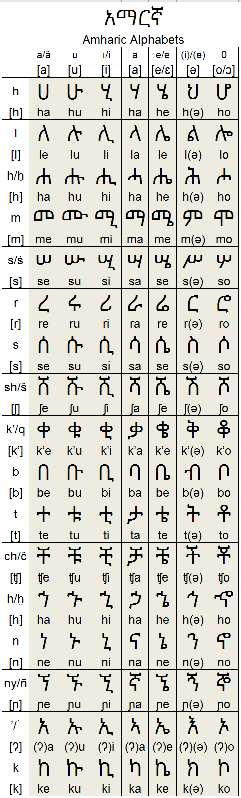 Amharic_Alphabets_part1